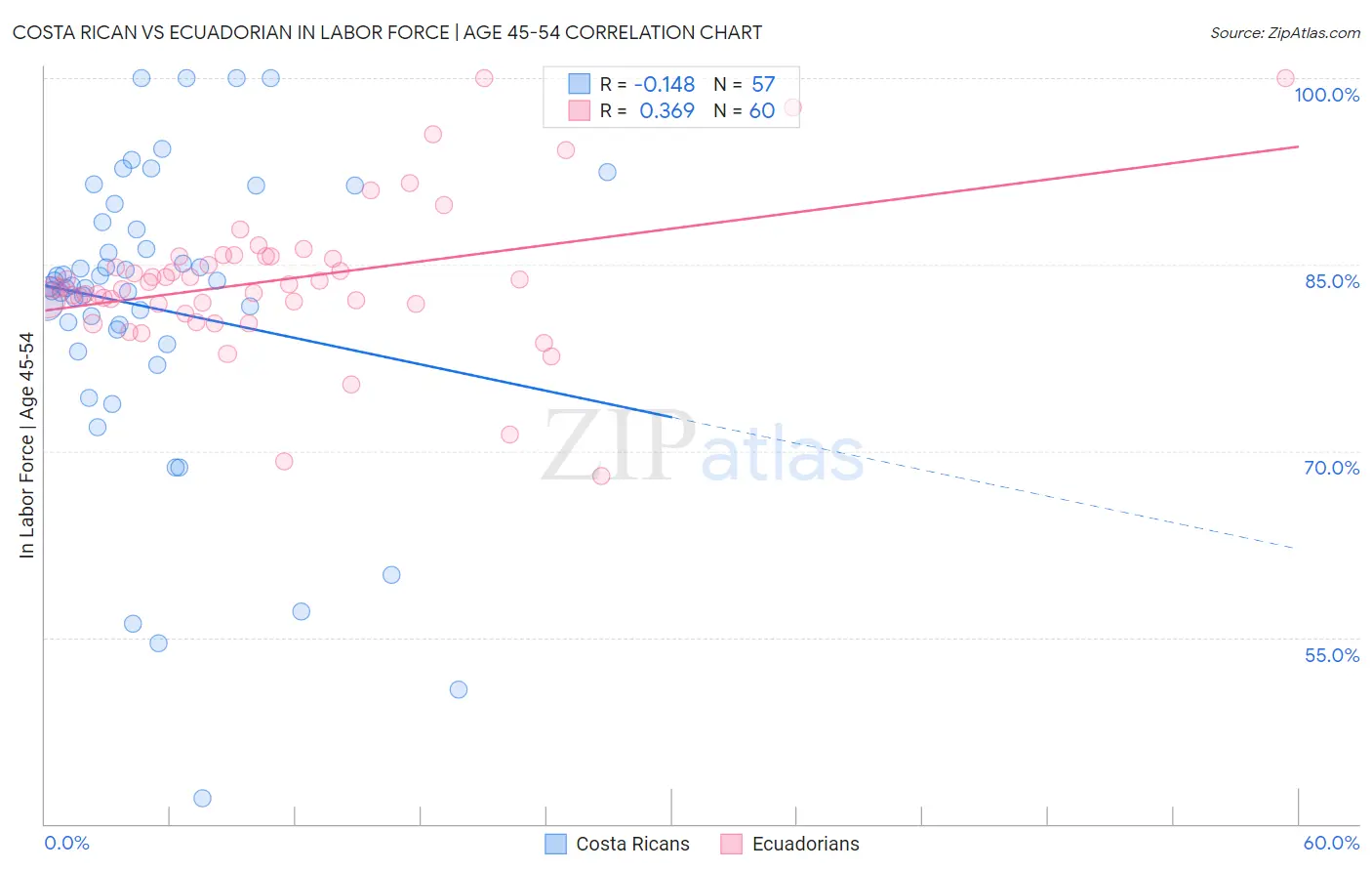 Costa Rican vs Ecuadorian In Labor Force | Age 45-54