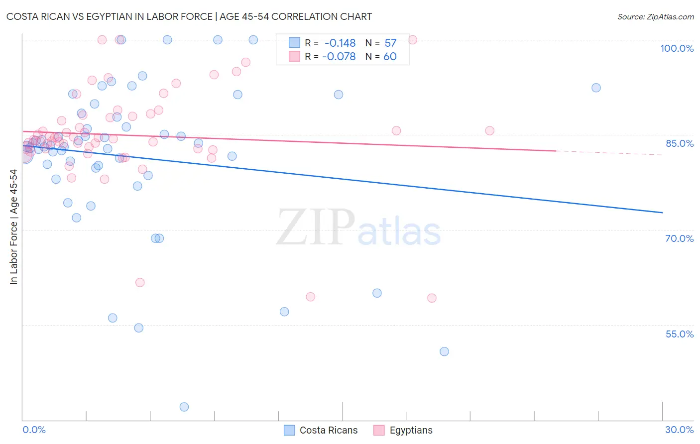 Costa Rican vs Egyptian In Labor Force | Age 45-54