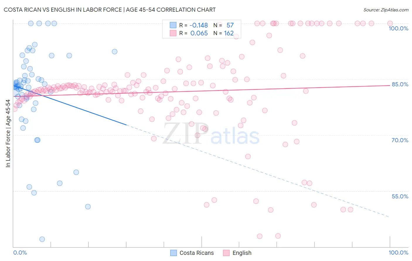 Costa Rican vs English In Labor Force | Age 45-54
