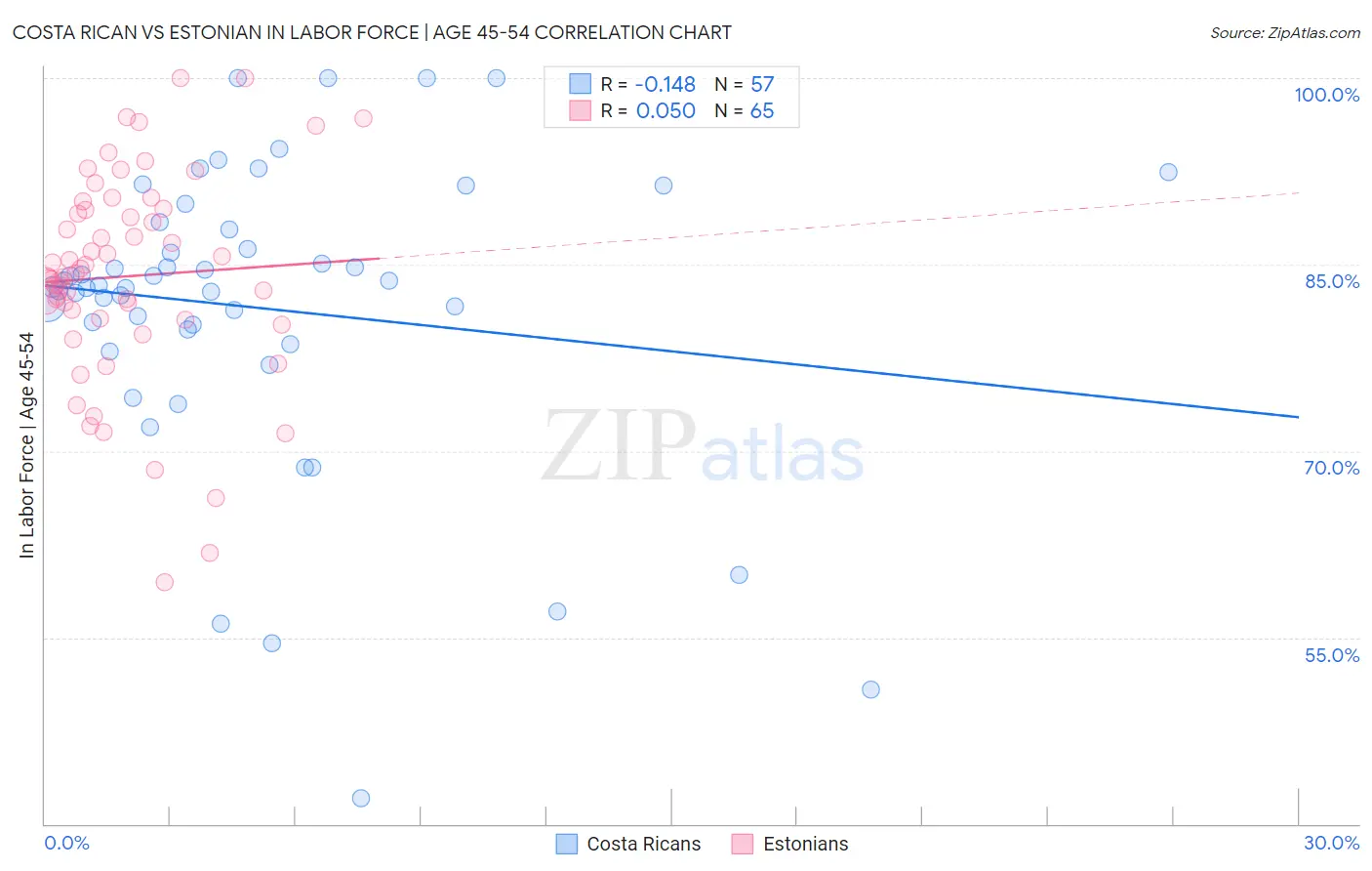 Costa Rican vs Estonian In Labor Force | Age 45-54