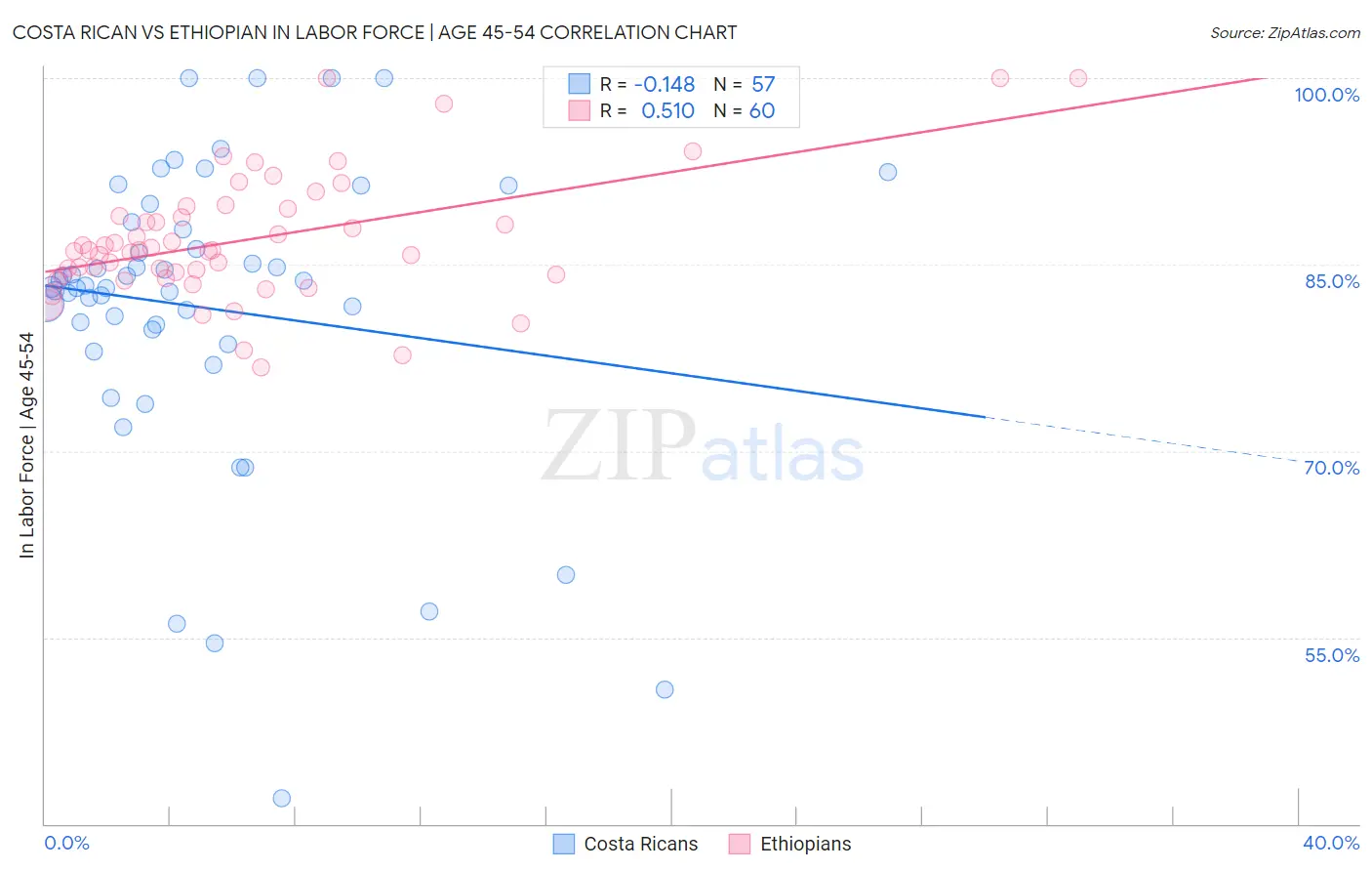 Costa Rican vs Ethiopian In Labor Force | Age 45-54