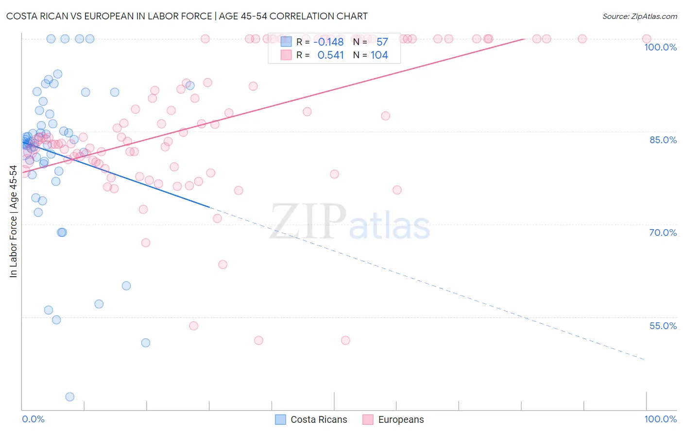 Costa Rican vs European In Labor Force | Age 45-54