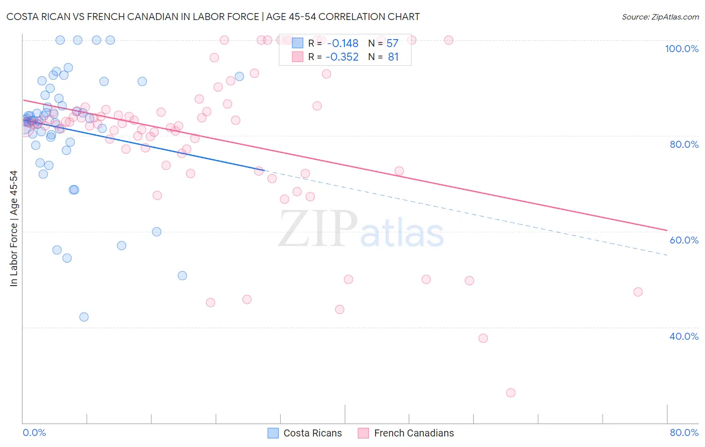 Costa Rican vs French Canadian In Labor Force | Age 45-54