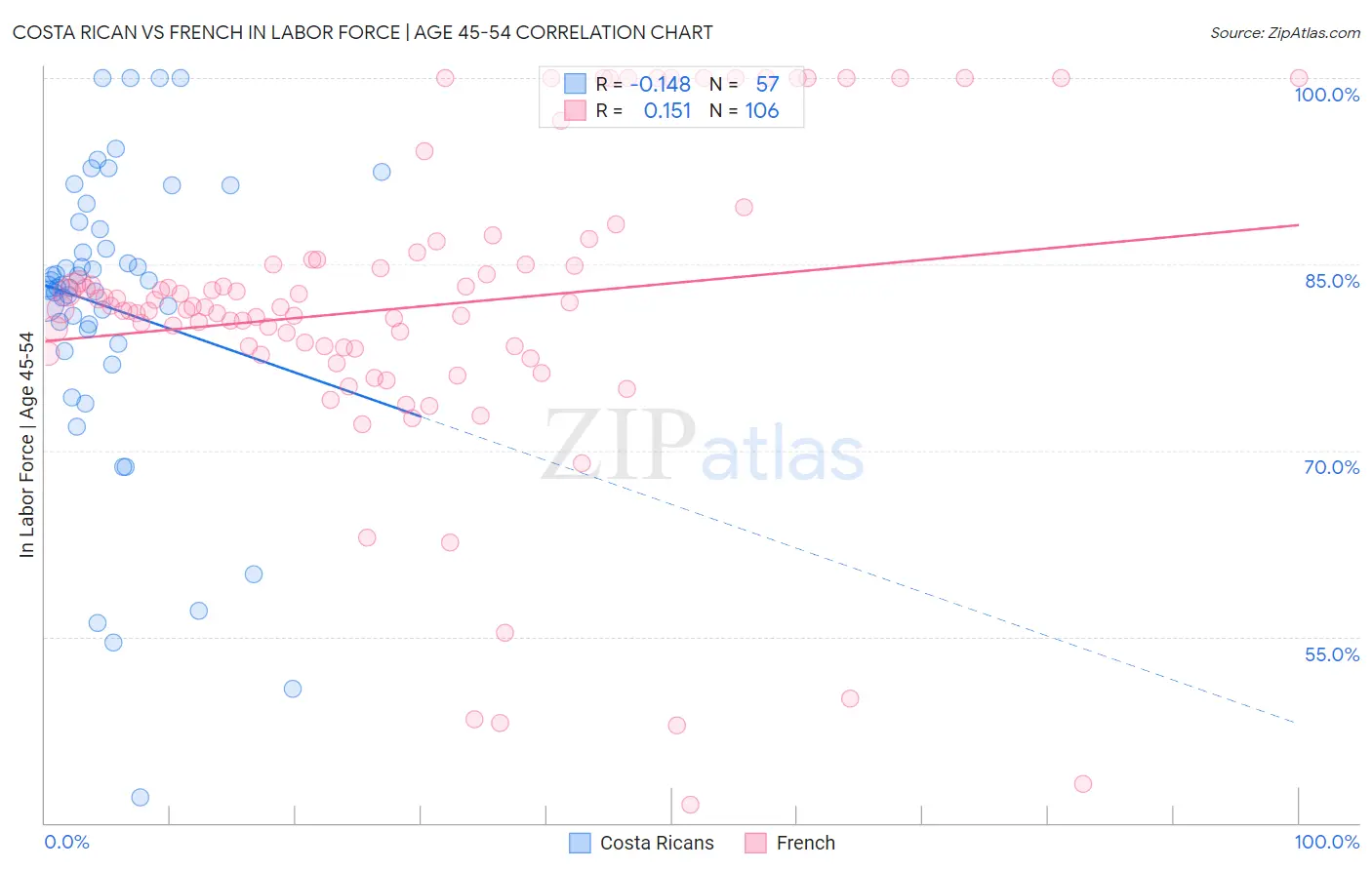 Costa Rican vs French In Labor Force | Age 45-54