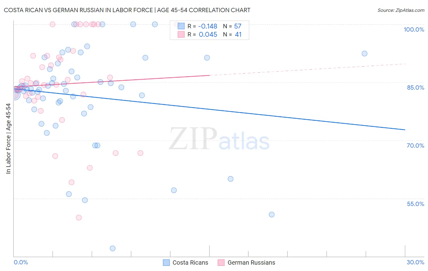 Costa Rican vs German Russian In Labor Force | Age 45-54