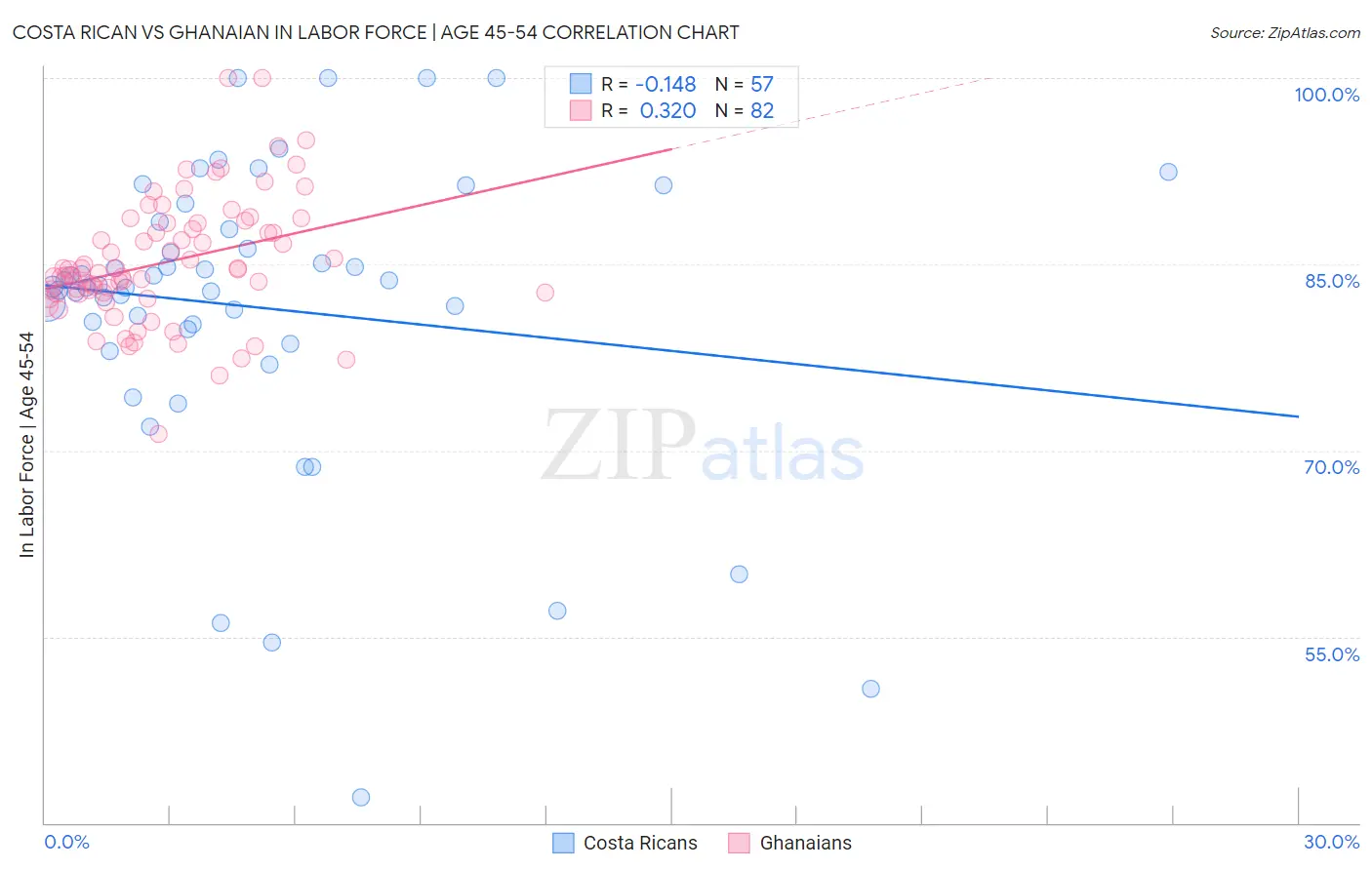 Costa Rican vs Ghanaian In Labor Force | Age 45-54