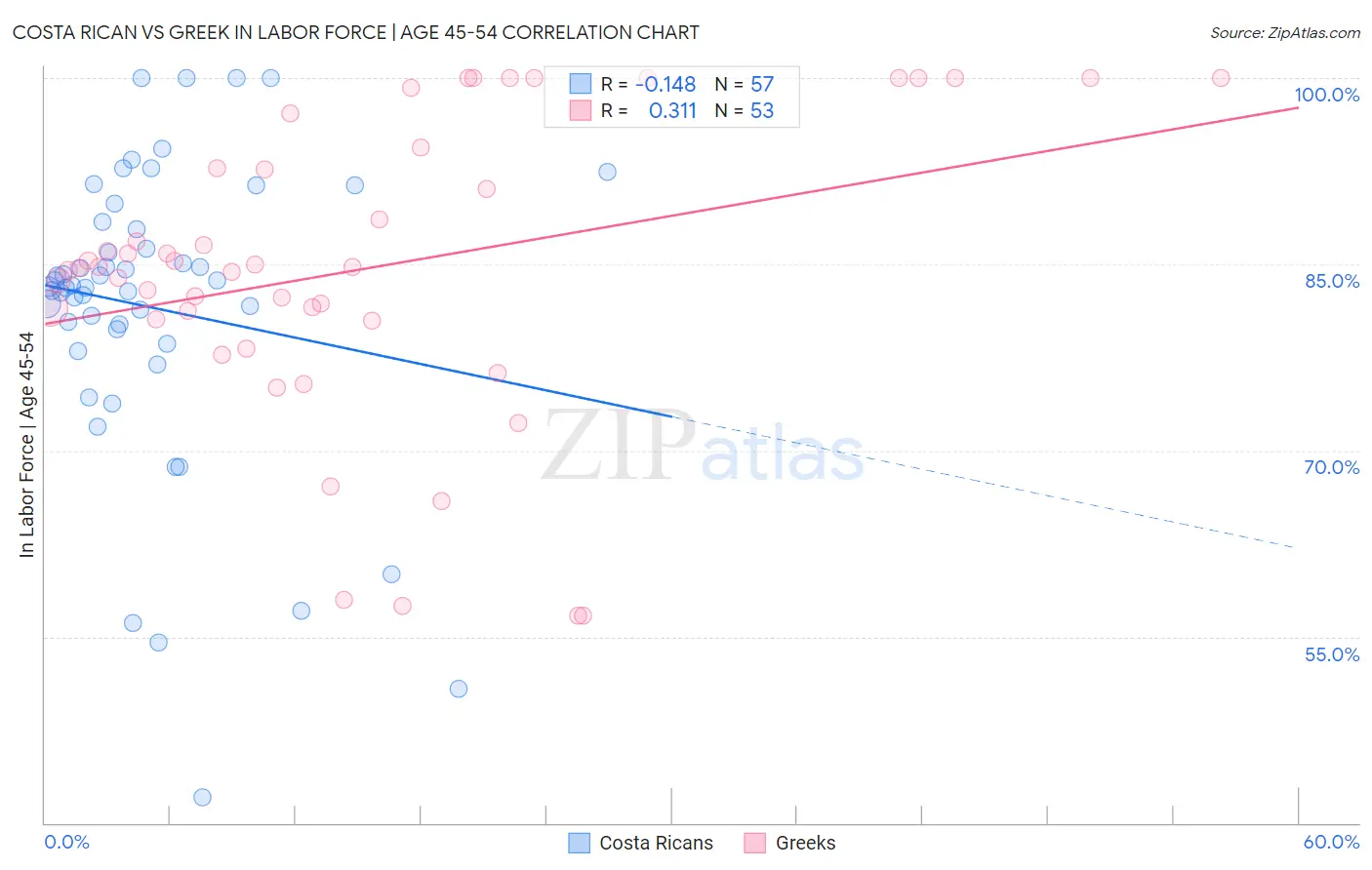 Costa Rican vs Greek In Labor Force | Age 45-54