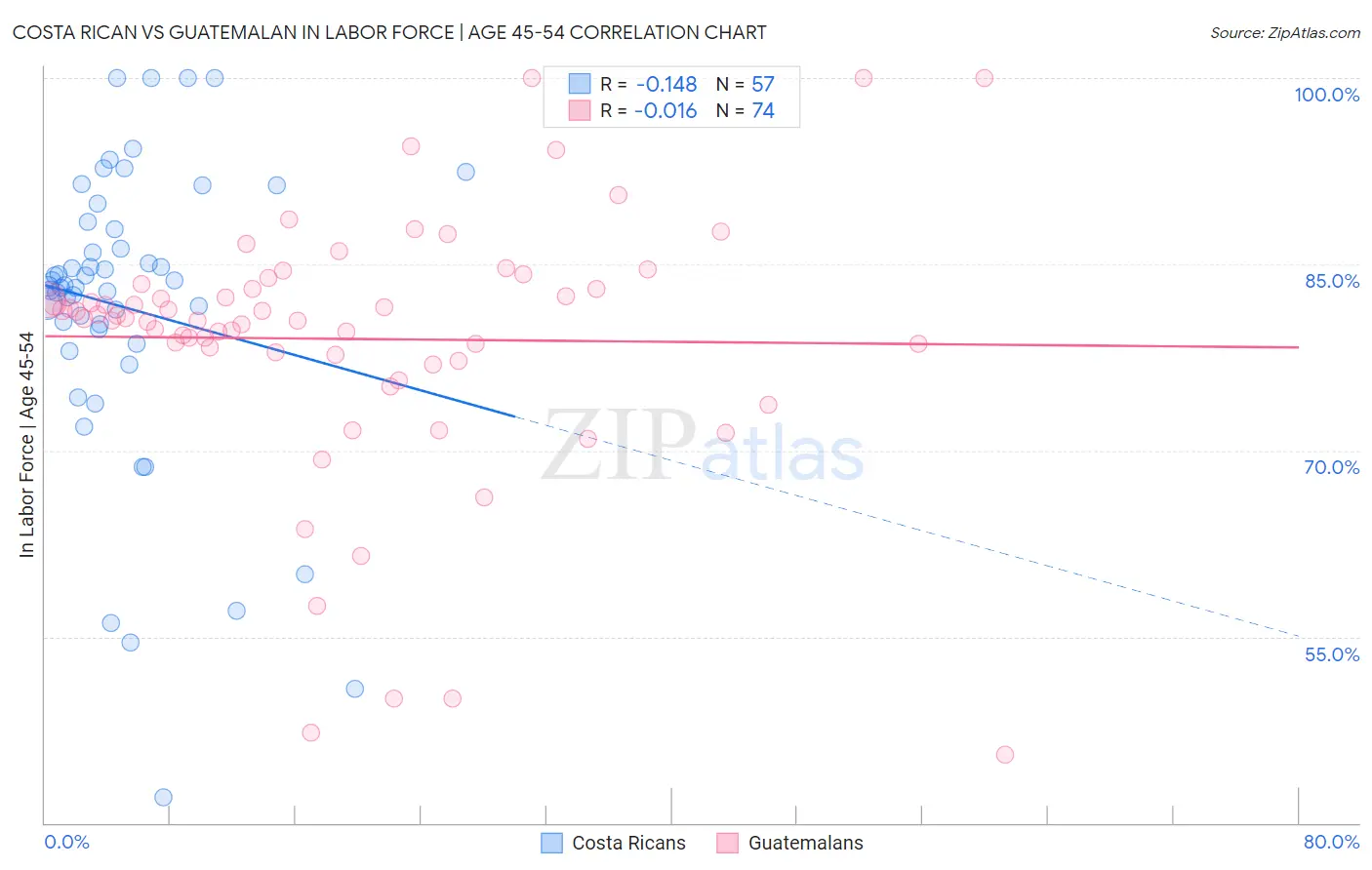 Costa Rican vs Guatemalan In Labor Force | Age 45-54