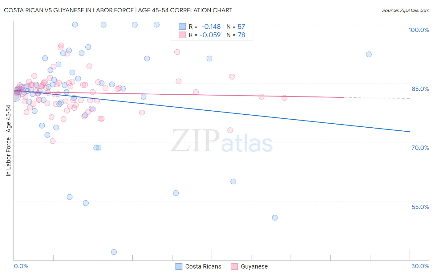 Costa Rican vs Guyanese In Labor Force | Age 45-54