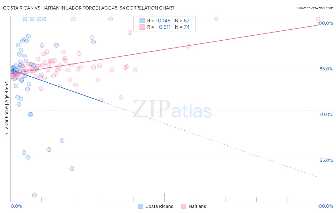 Costa Rican vs Haitian In Labor Force | Age 45-54
