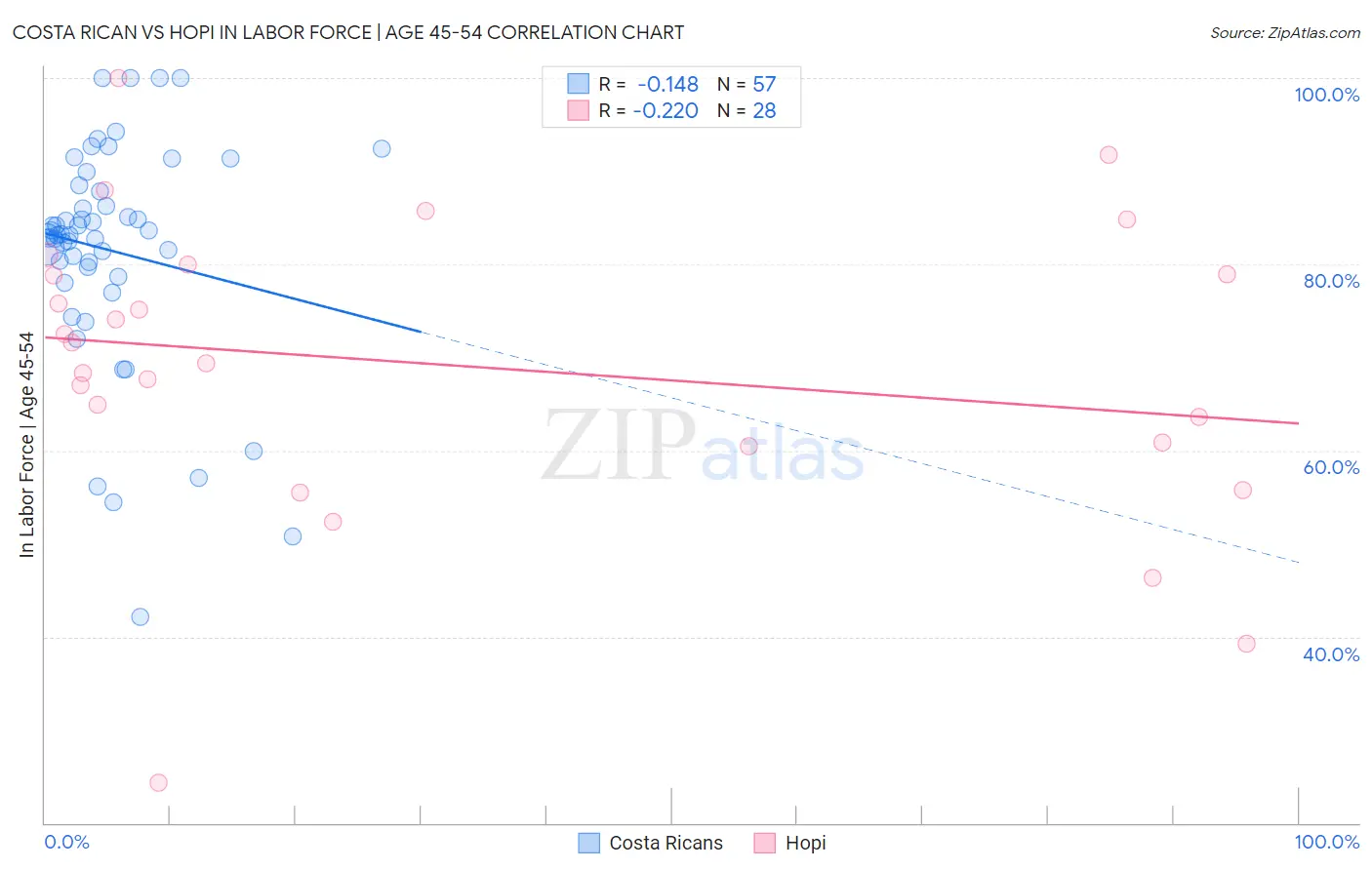 Costa Rican vs Hopi In Labor Force | Age 45-54