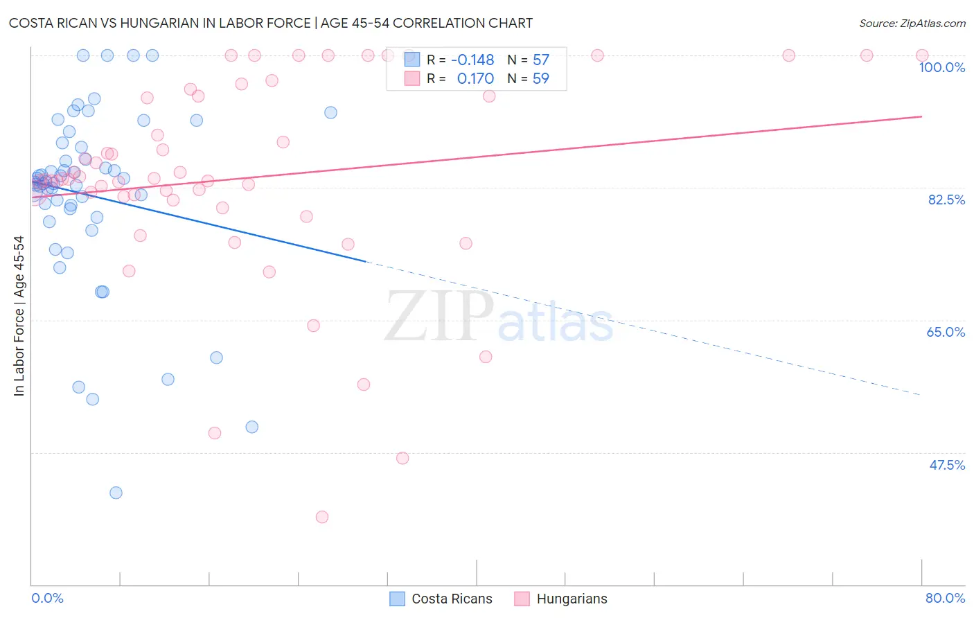 Costa Rican vs Hungarian In Labor Force | Age 45-54
