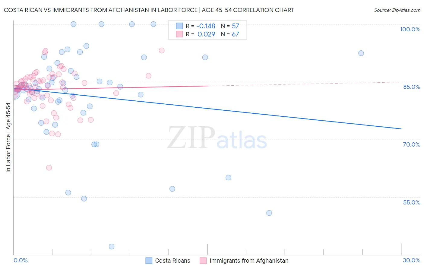 Costa Rican vs Immigrants from Afghanistan In Labor Force | Age 45-54