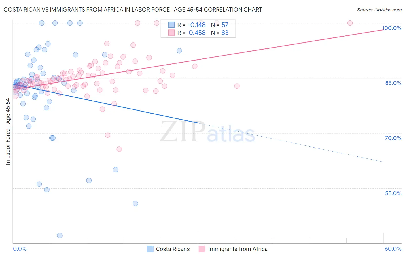 Costa Rican vs Immigrants from Africa In Labor Force | Age 45-54