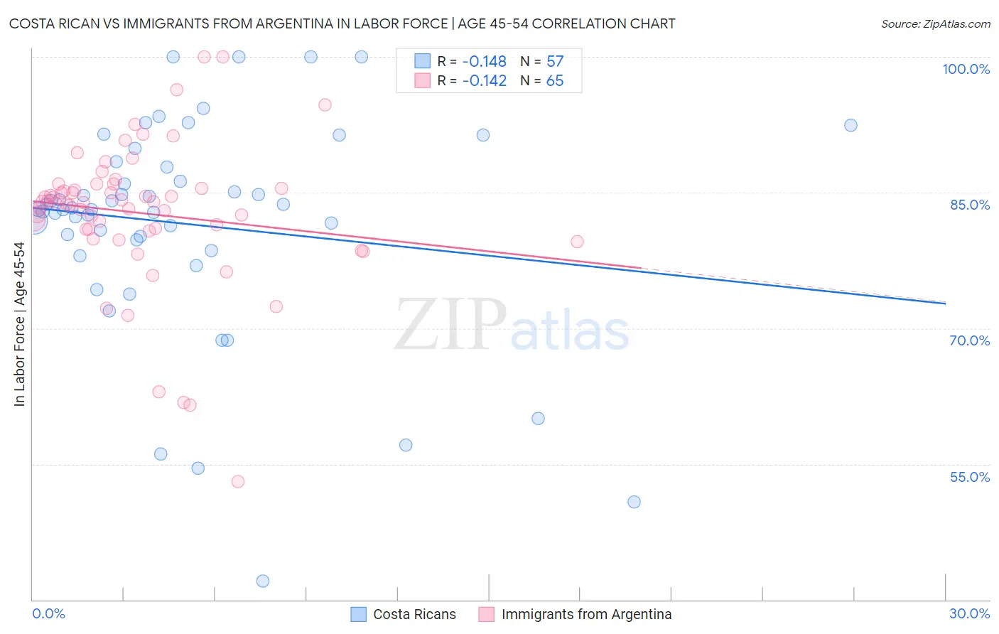 Costa Rican vs Immigrants from Argentina In Labor Force | Age 45-54