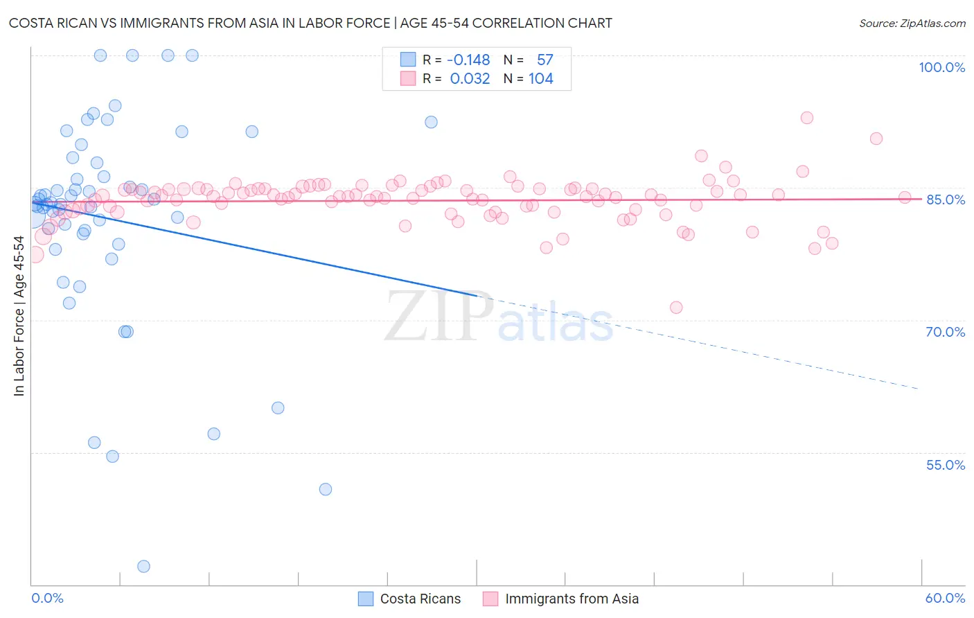 Costa Rican vs Immigrants from Asia In Labor Force | Age 45-54