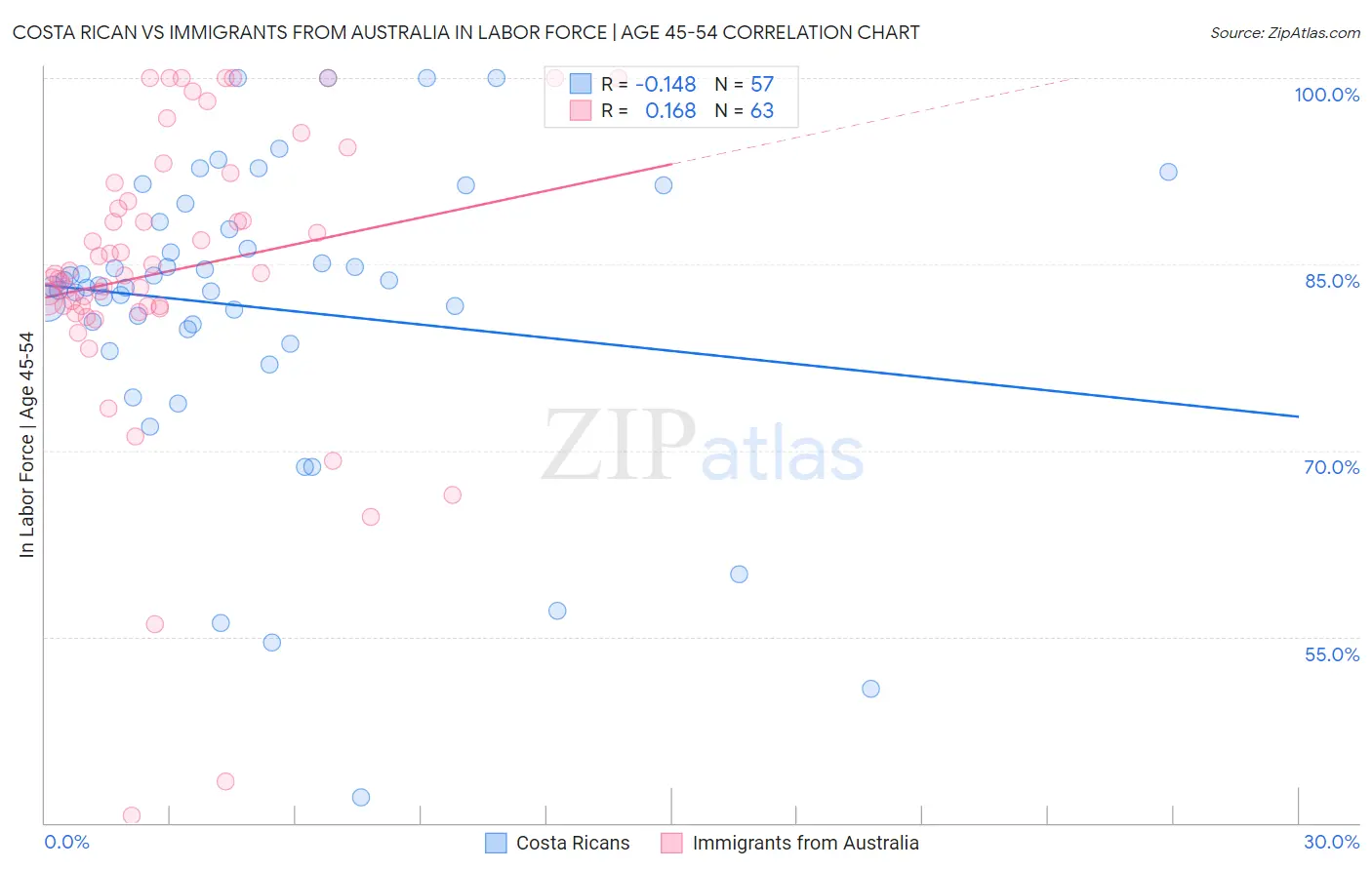 Costa Rican vs Immigrants from Australia In Labor Force | Age 45-54