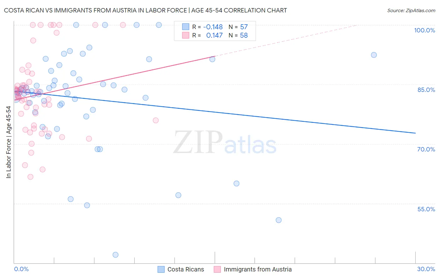 Costa Rican vs Immigrants from Austria In Labor Force | Age 45-54