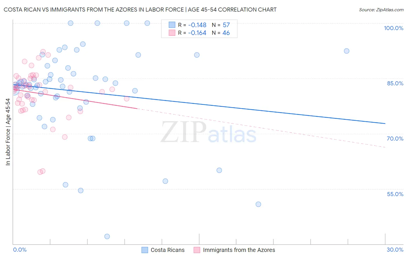 Costa Rican vs Immigrants from the Azores In Labor Force | Age 45-54