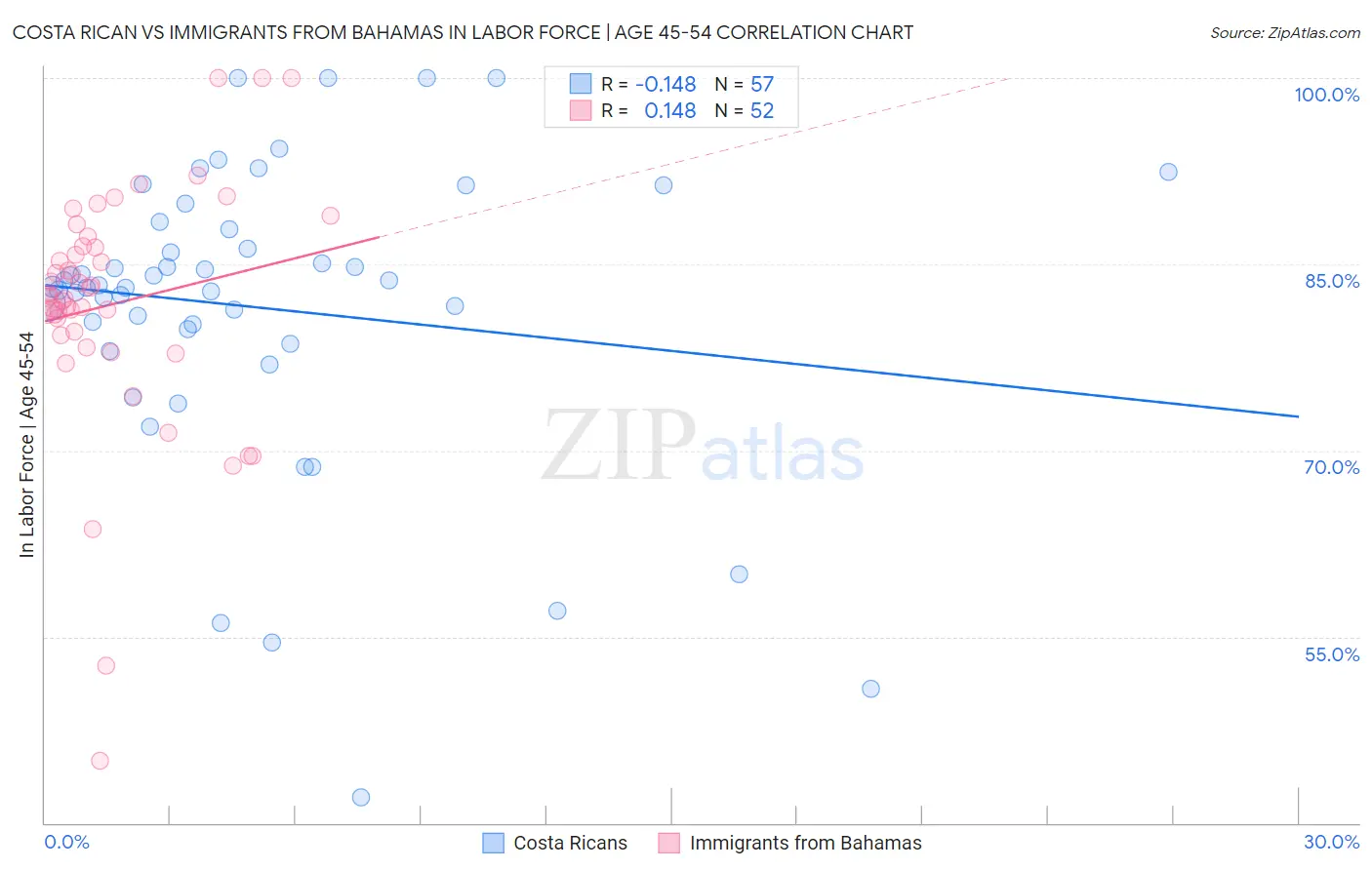 Costa Rican vs Immigrants from Bahamas In Labor Force | Age 45-54