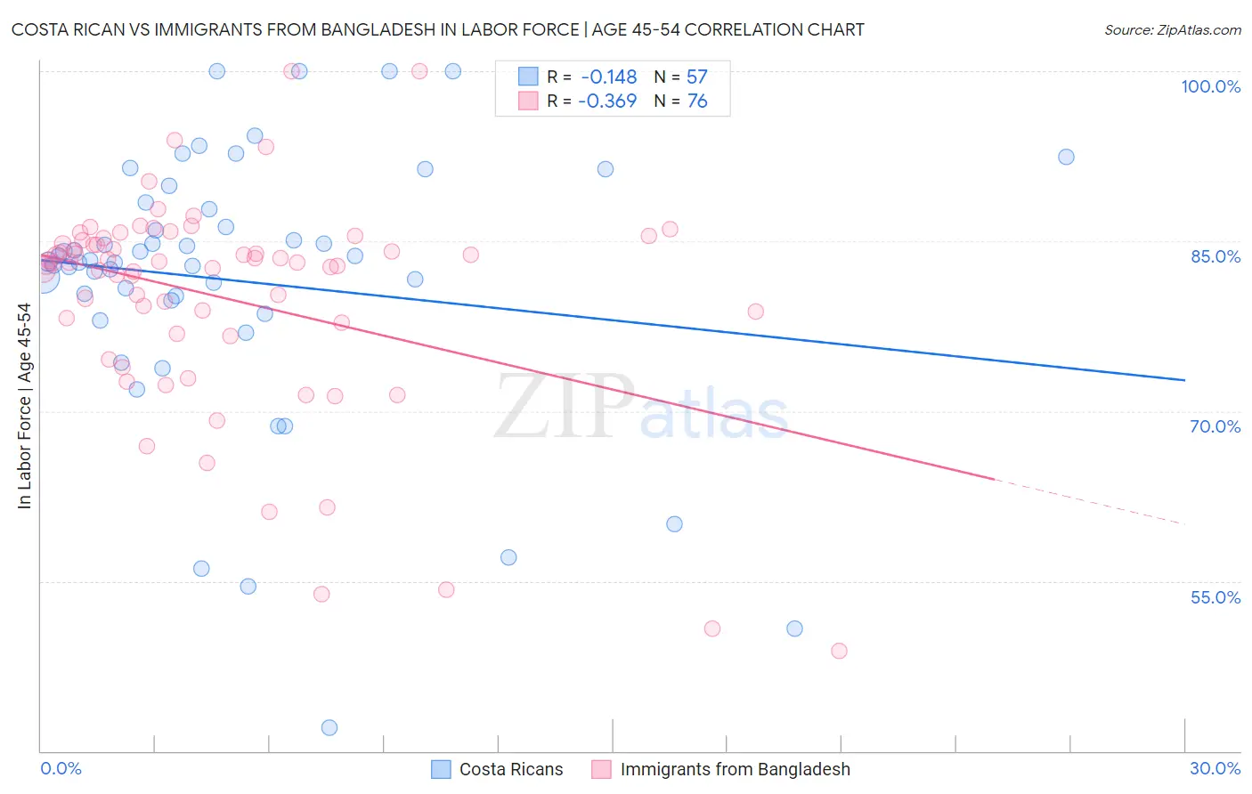 Costa Rican vs Immigrants from Bangladesh In Labor Force | Age 45-54