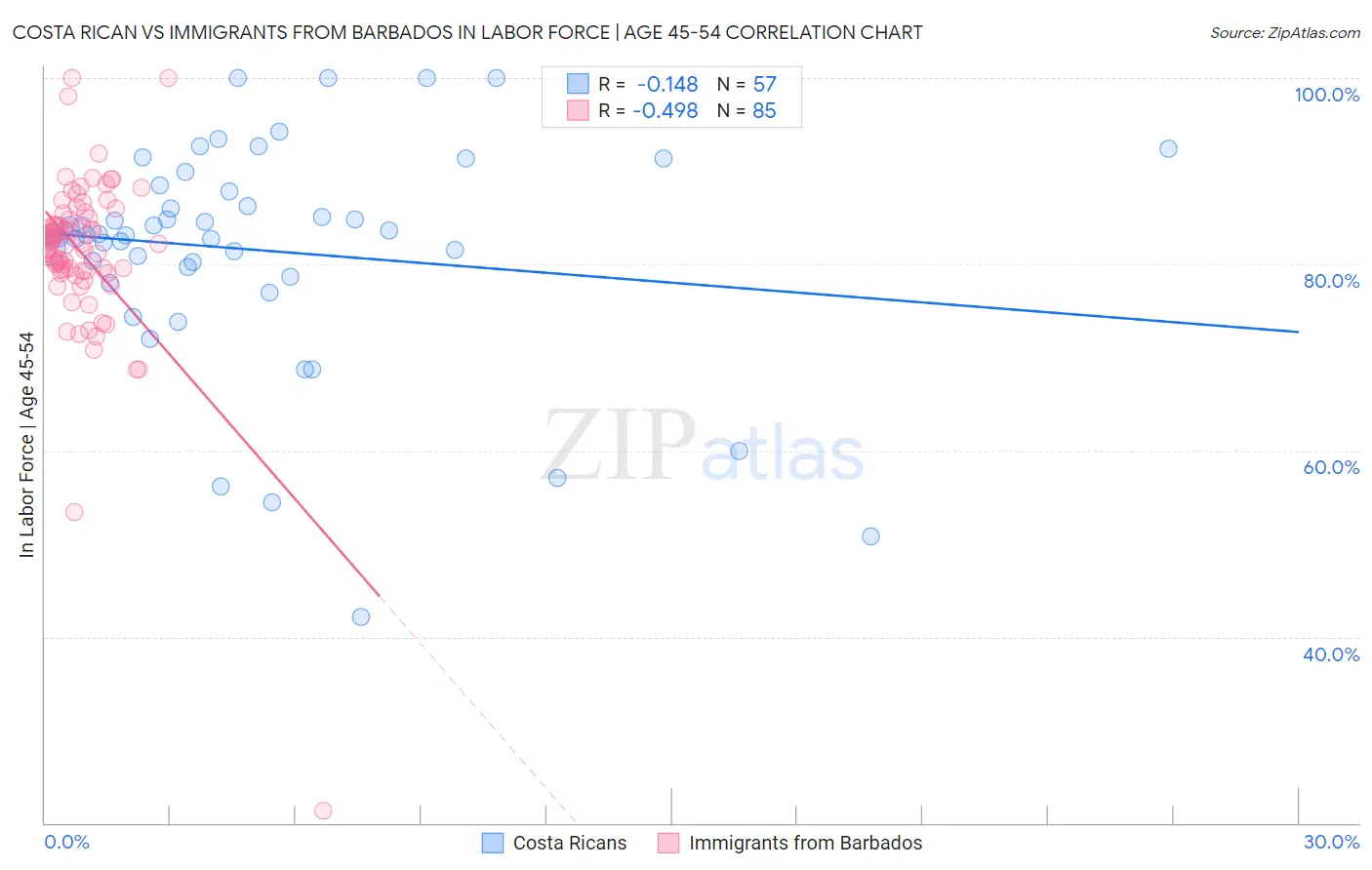 Costa Rican vs Immigrants from Barbados In Labor Force | Age 45-54