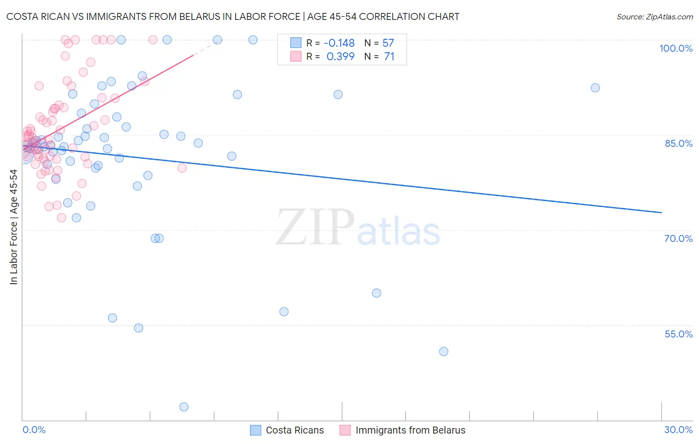 Costa Rican vs Immigrants from Belarus In Labor Force | Age 45-54
