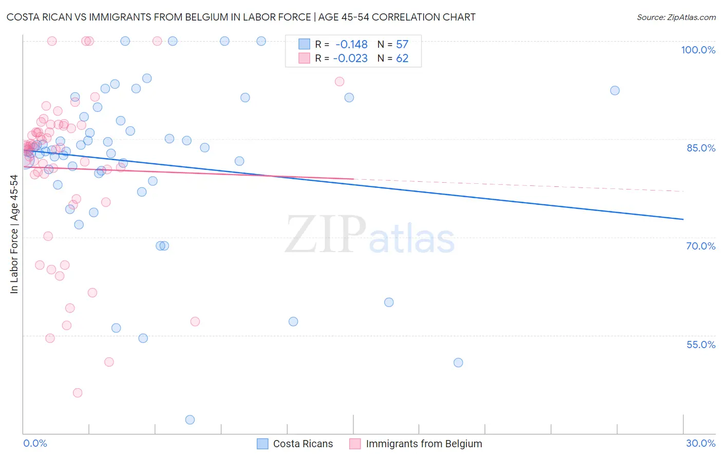 Costa Rican vs Immigrants from Belgium In Labor Force | Age 45-54