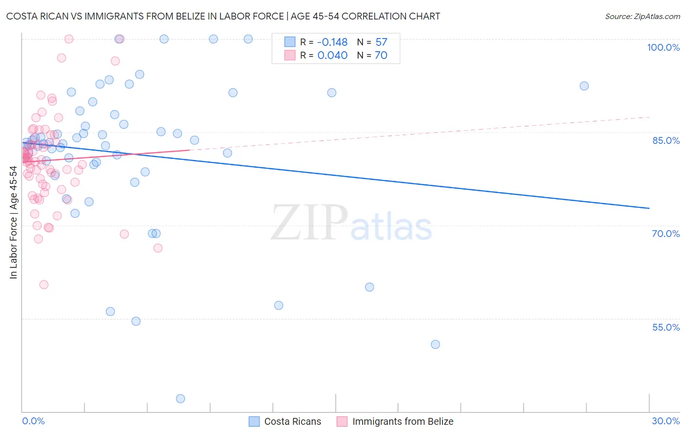Costa Rican vs Immigrants from Belize In Labor Force | Age 45-54
