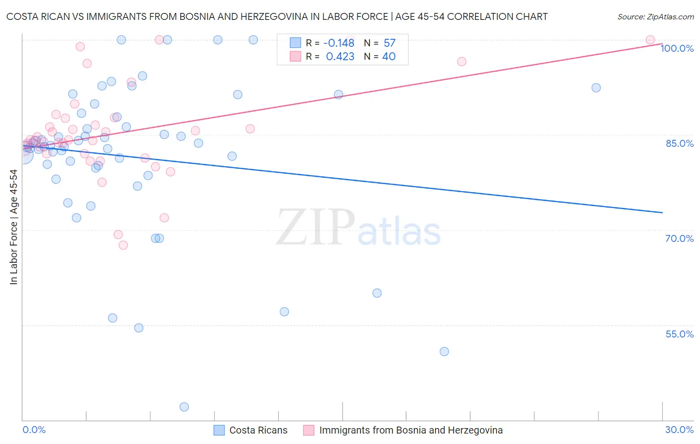 Costa Rican vs Immigrants from Bosnia and Herzegovina In Labor Force | Age 45-54