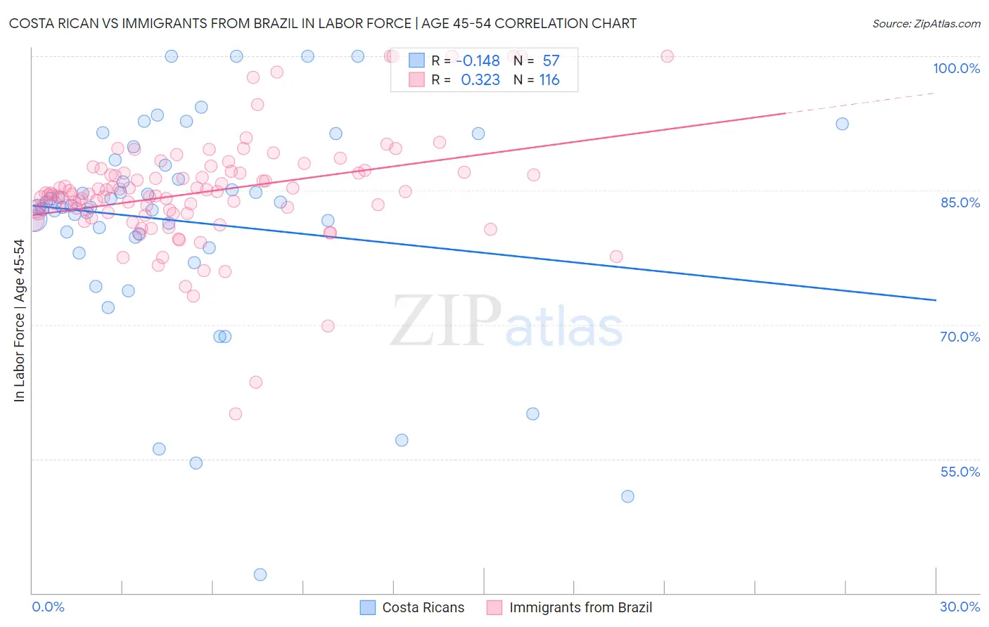 Costa Rican vs Immigrants from Brazil In Labor Force | Age 45-54