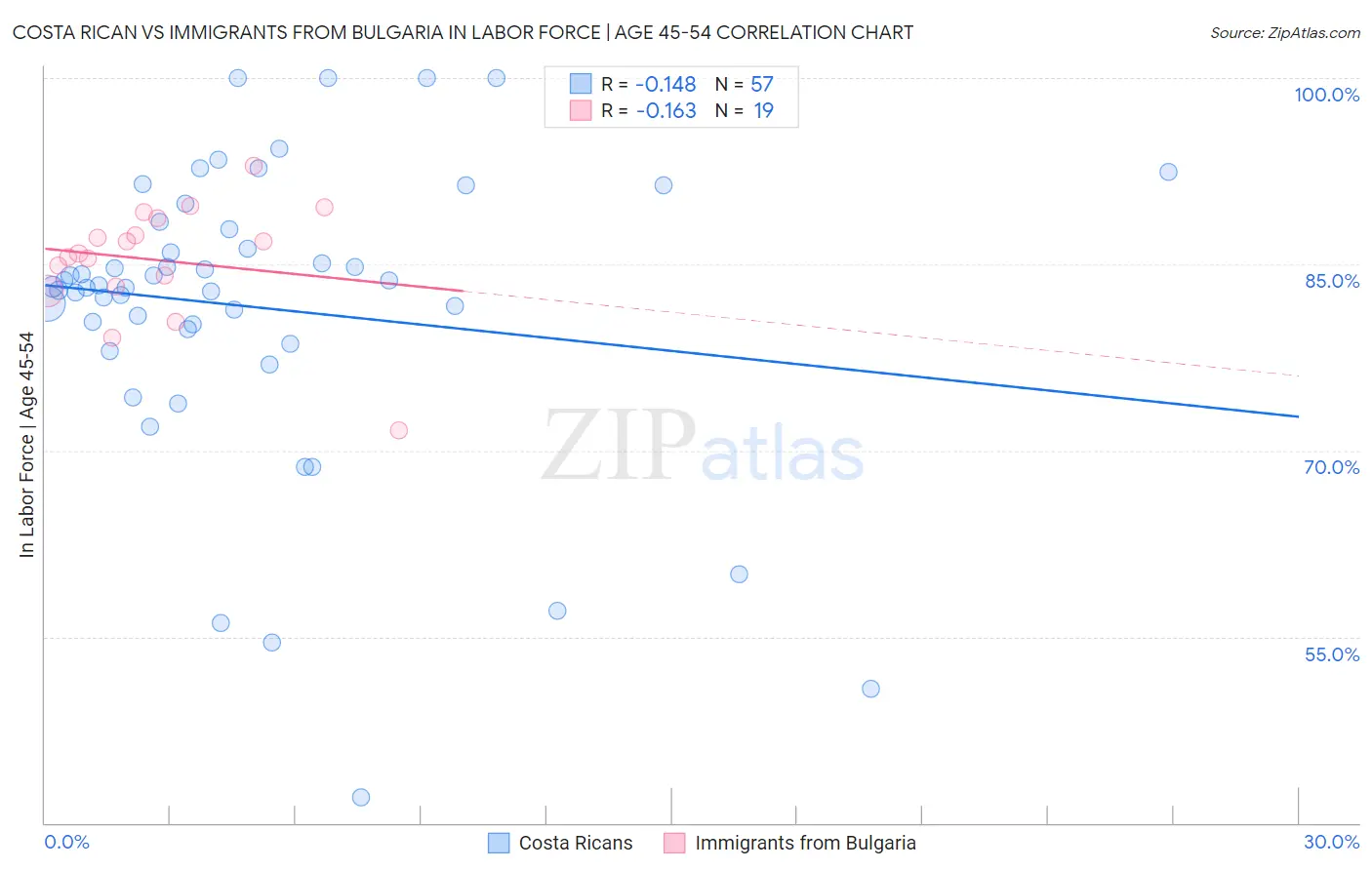 Costa Rican vs Immigrants from Bulgaria In Labor Force | Age 45-54