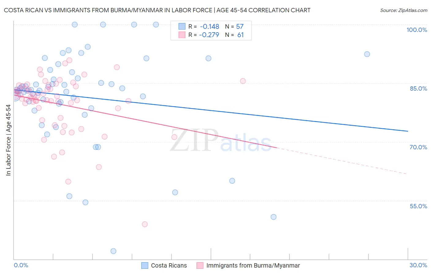 Costa Rican vs Immigrants from Burma/Myanmar In Labor Force | Age 45-54