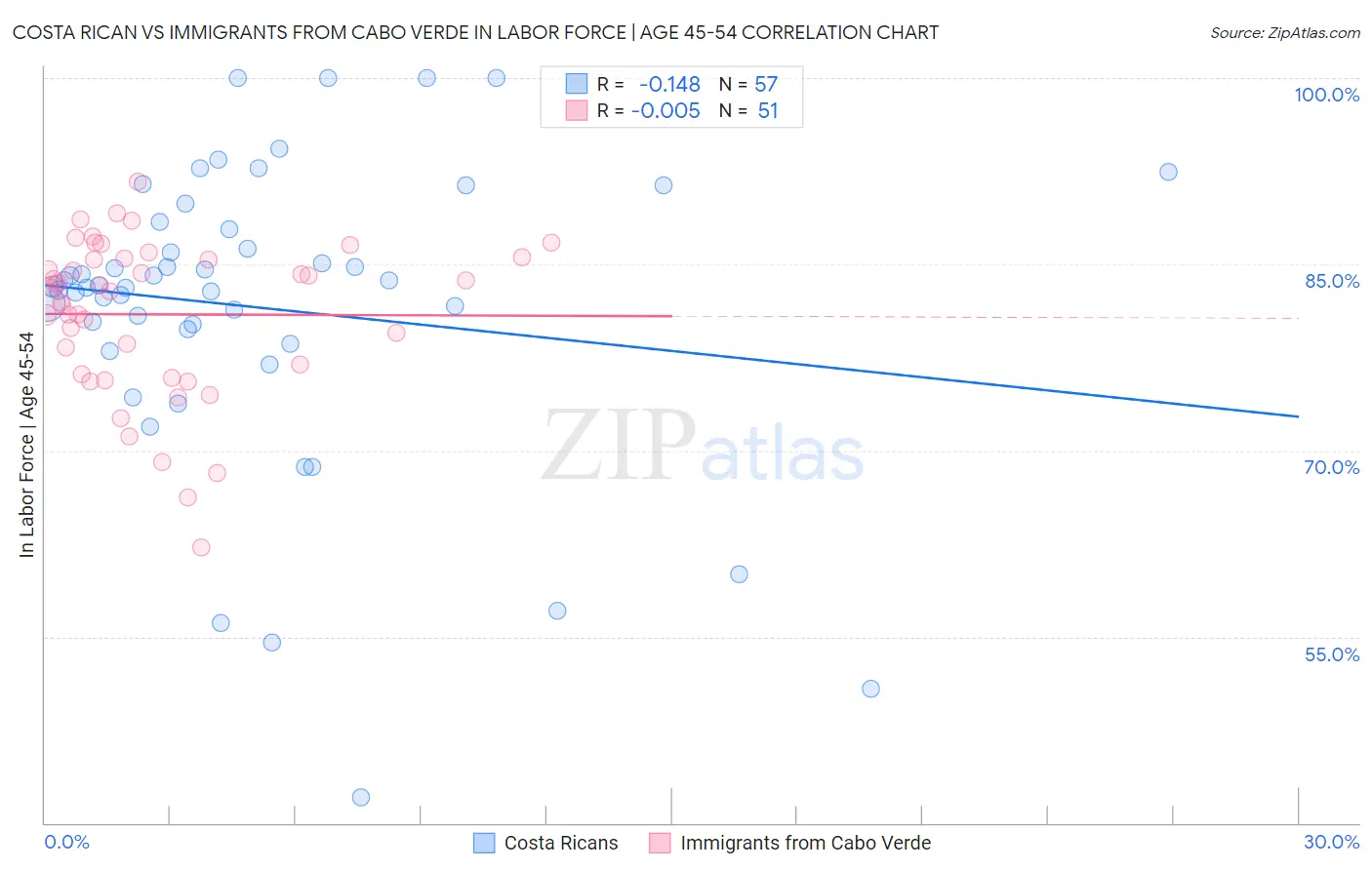 Costa Rican vs Immigrants from Cabo Verde In Labor Force | Age 45-54