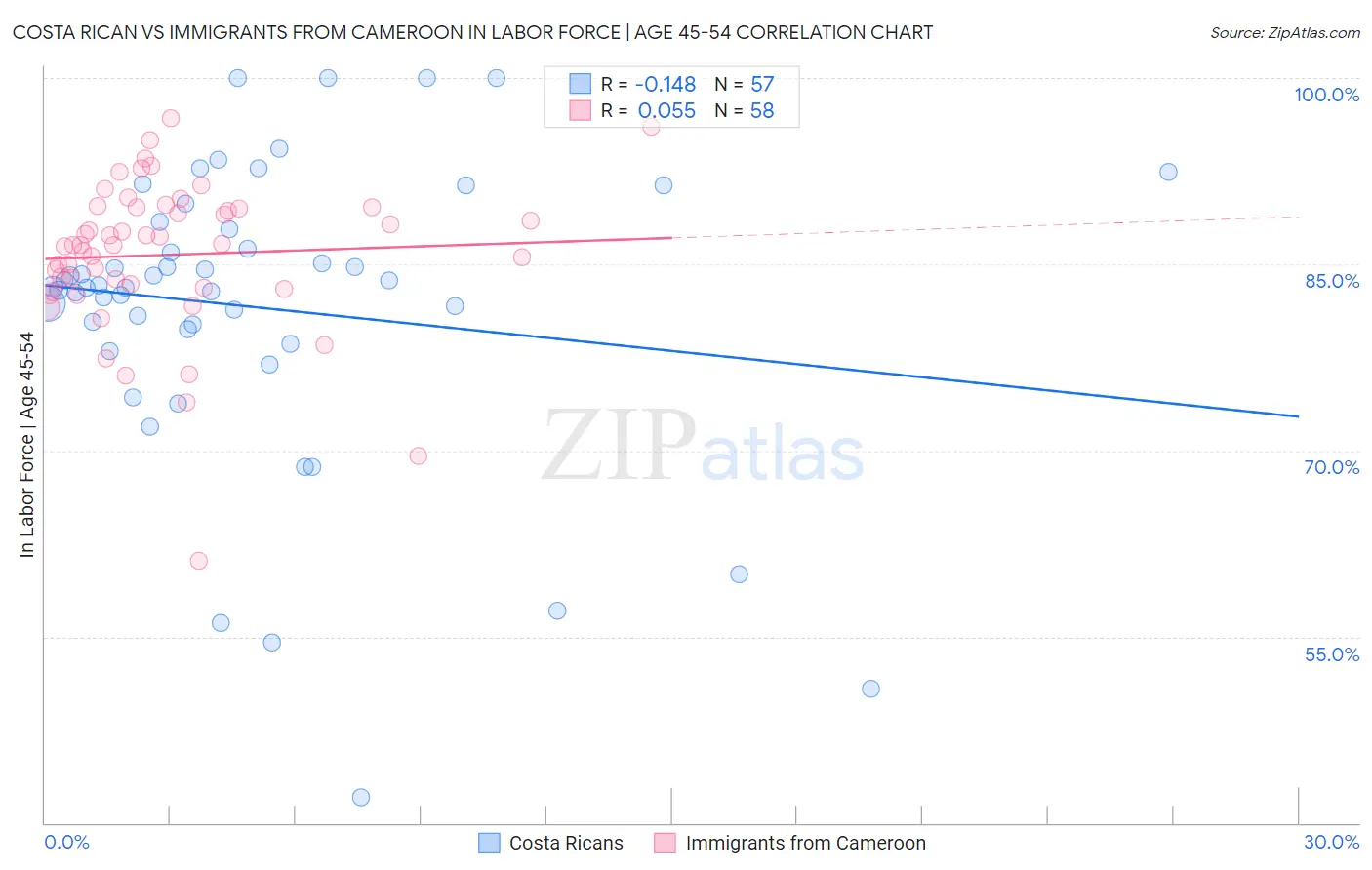 Costa Rican vs Immigrants from Cameroon In Labor Force | Age 45-54