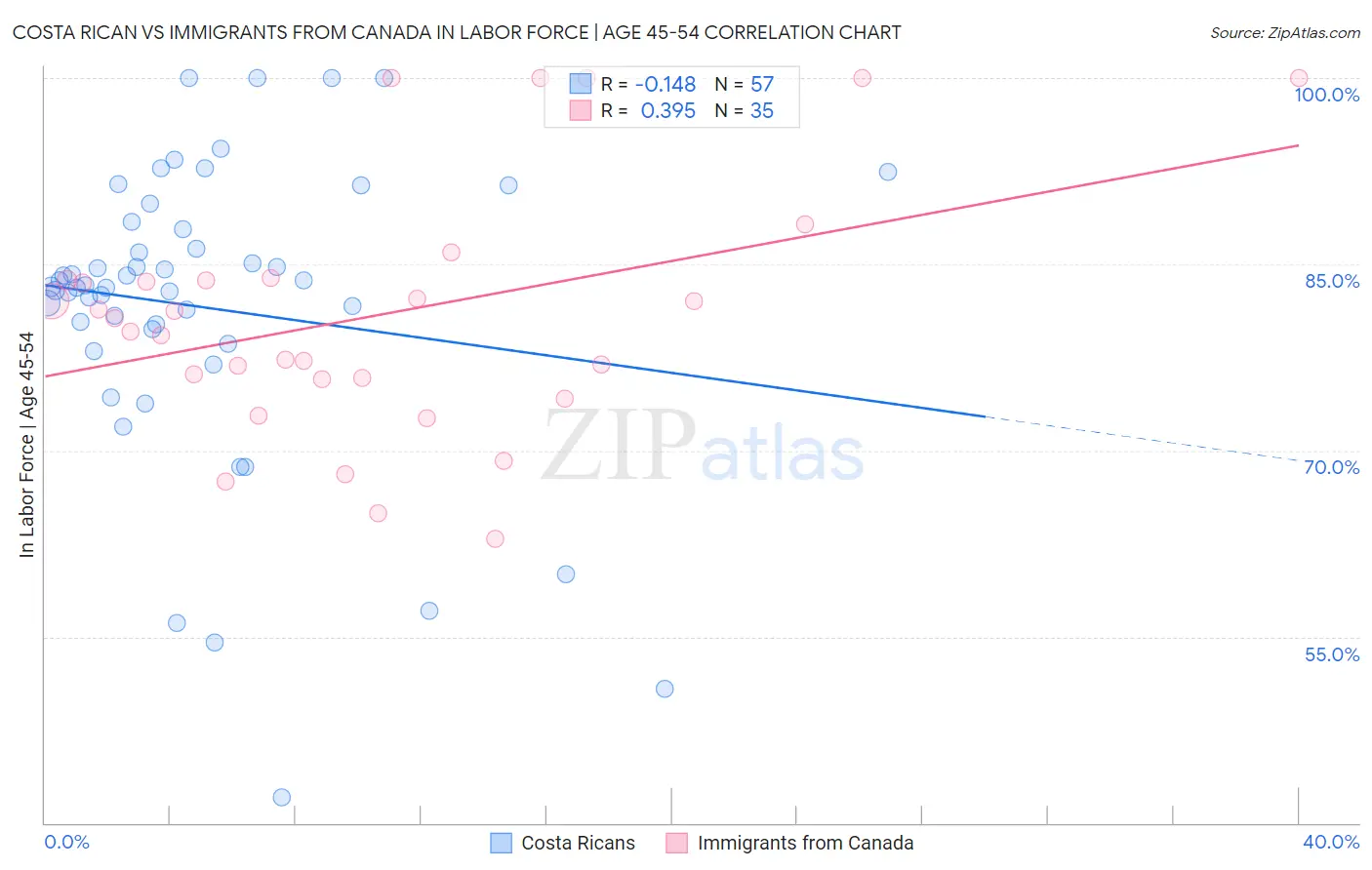 Costa Rican vs Immigrants from Canada In Labor Force | Age 45-54