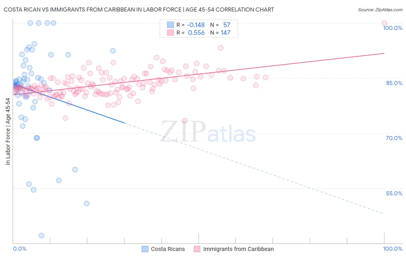 Costa Rican vs Immigrants from Caribbean In Labor Force | Age 45-54