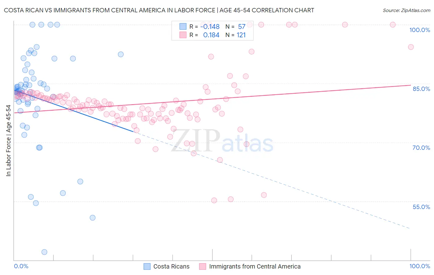 Costa Rican vs Immigrants from Central America In Labor Force | Age 45-54