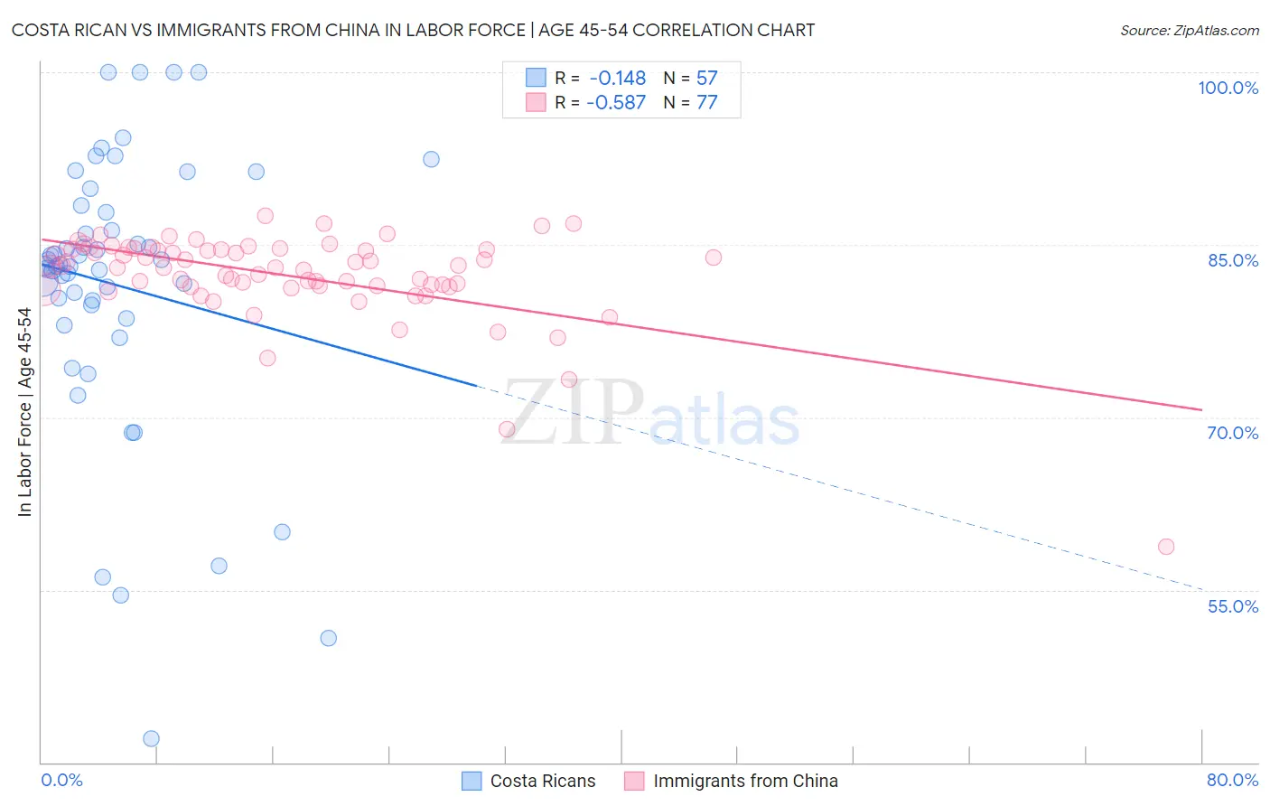 Costa Rican vs Immigrants from China In Labor Force | Age 45-54