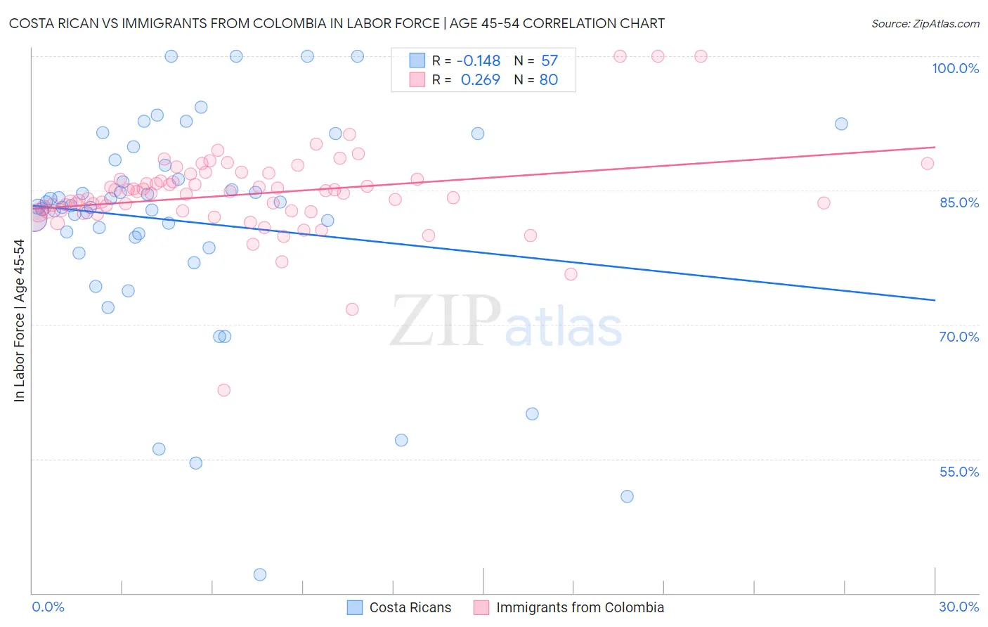 Costa Rican vs Immigrants from Colombia In Labor Force | Age 45-54