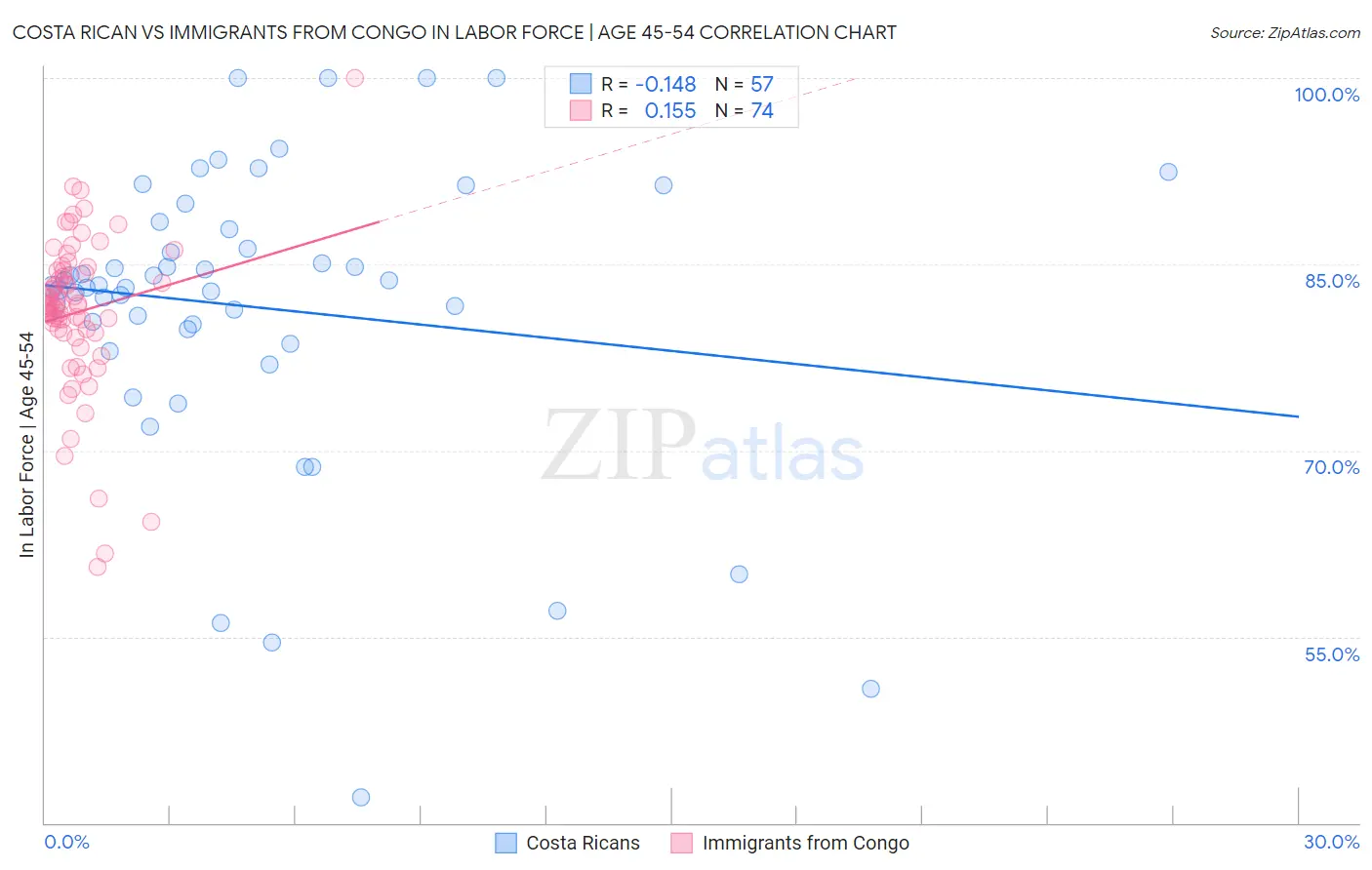 Costa Rican vs Immigrants from Congo In Labor Force | Age 45-54