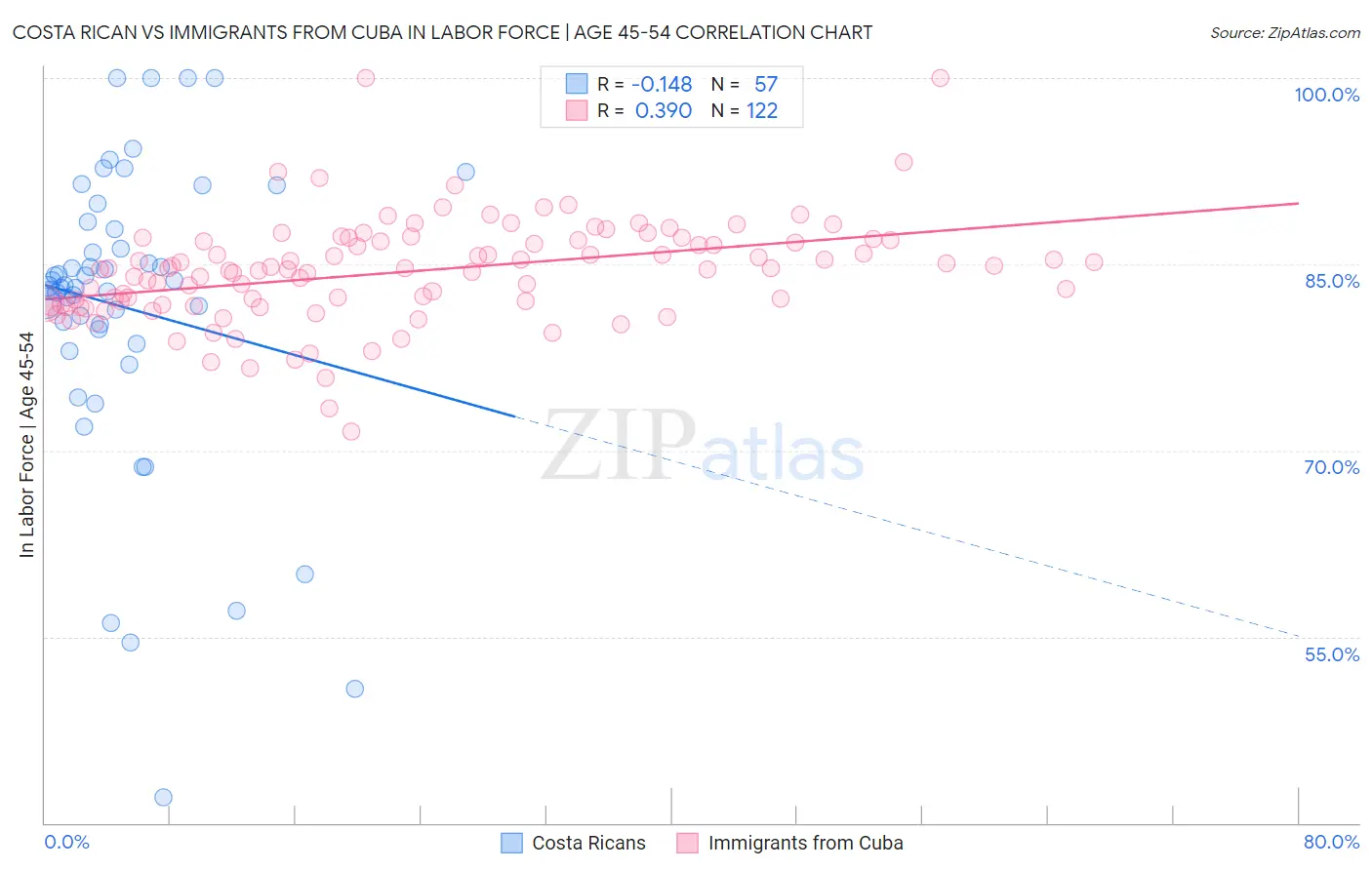 Costa Rican vs Immigrants from Cuba In Labor Force | Age 45-54