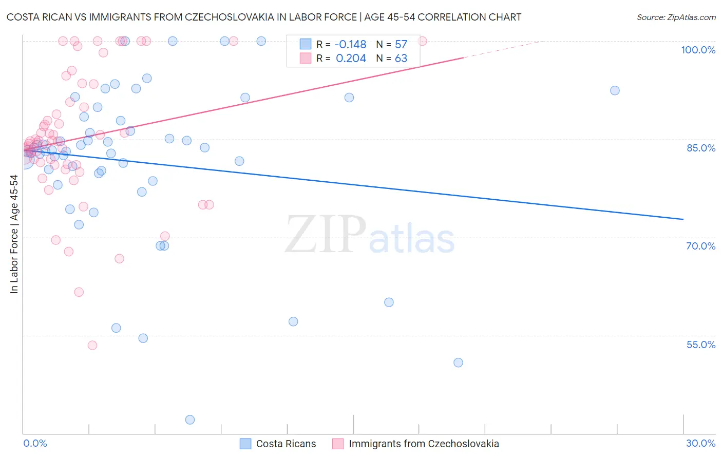 Costa Rican vs Immigrants from Czechoslovakia In Labor Force | Age 45-54