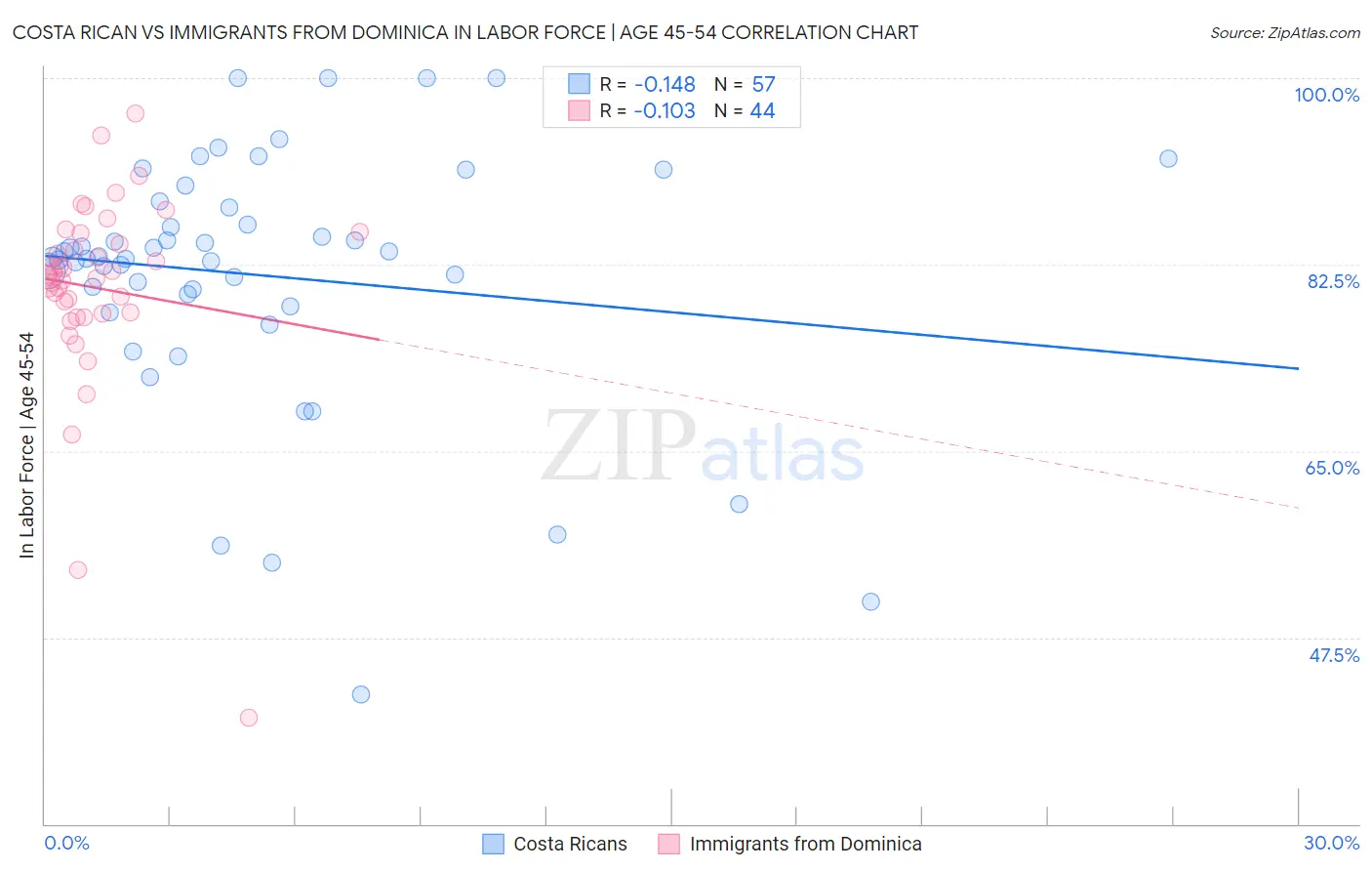 Costa Rican vs Immigrants from Dominica In Labor Force | Age 45-54