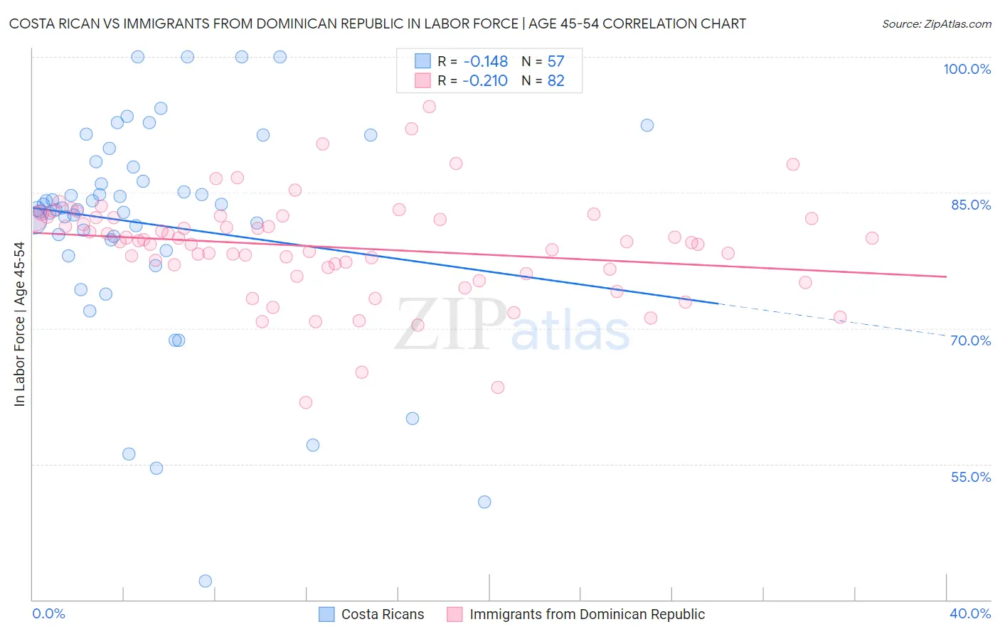Costa Rican vs Immigrants from Dominican Republic In Labor Force | Age 45-54