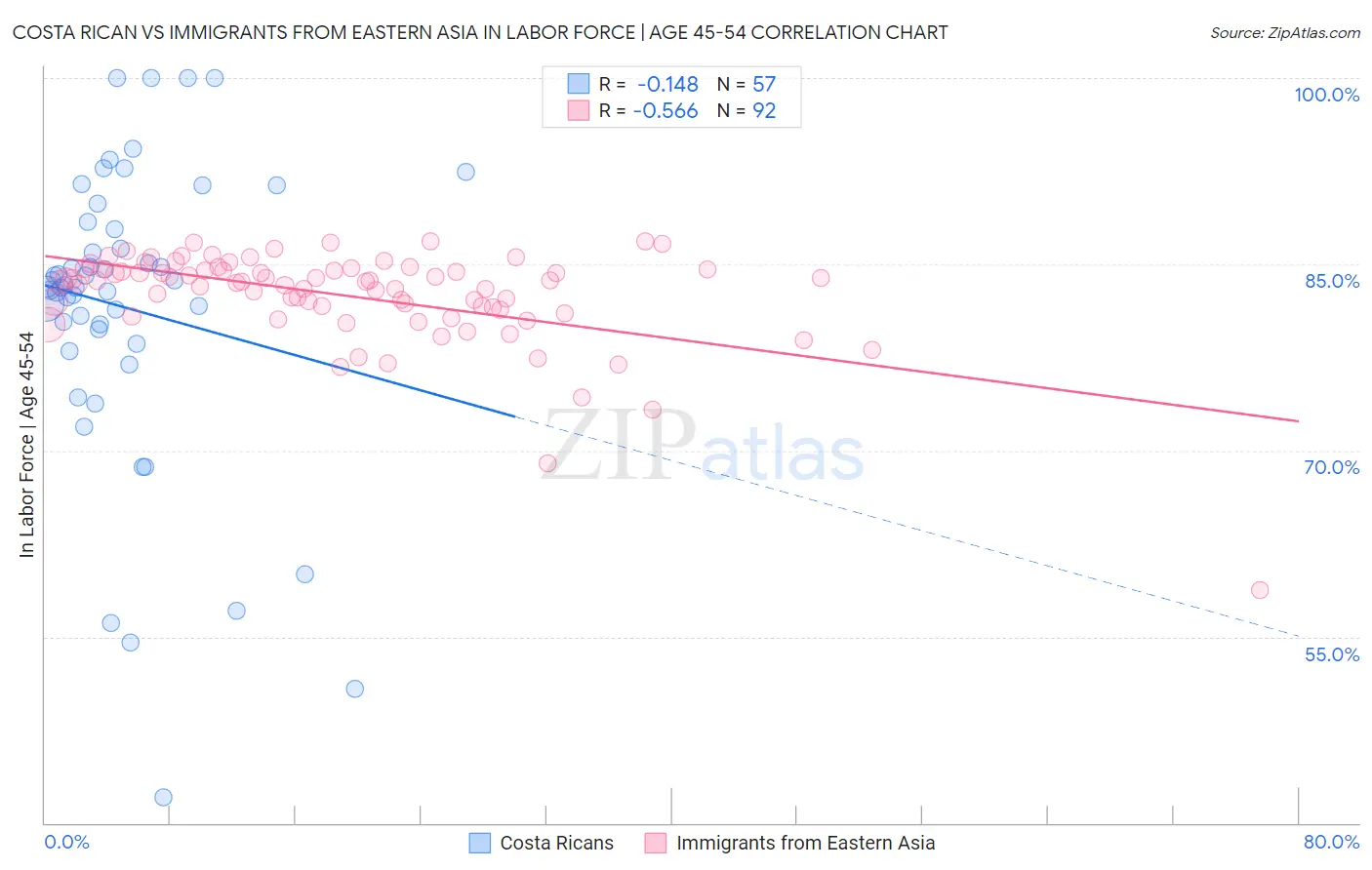 Costa Rican vs Immigrants from Eastern Asia In Labor Force | Age 45-54