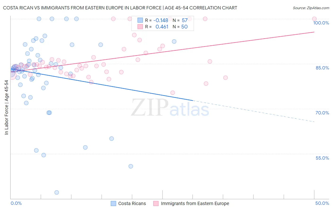 Costa Rican vs Immigrants from Eastern Europe In Labor Force | Age 45-54