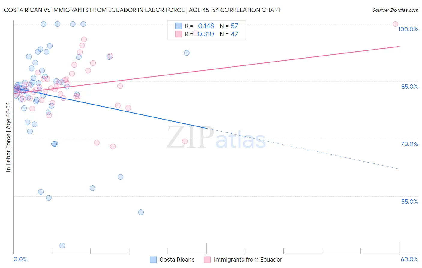 Costa Rican vs Immigrants from Ecuador In Labor Force | Age 45-54