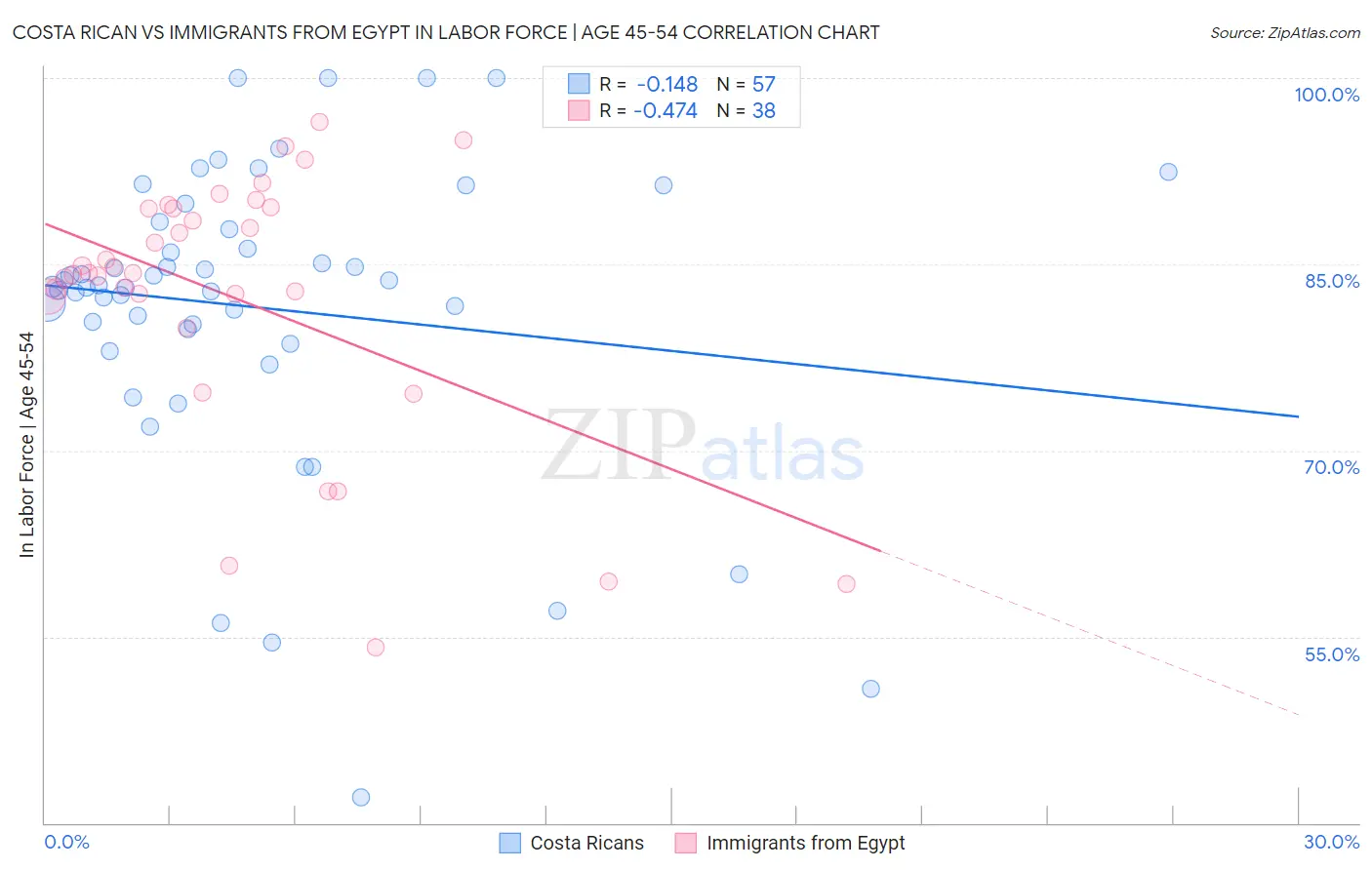 Costa Rican vs Immigrants from Egypt In Labor Force | Age 45-54