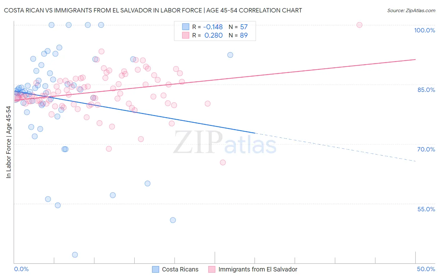 Costa Rican vs Immigrants from El Salvador In Labor Force | Age 45-54